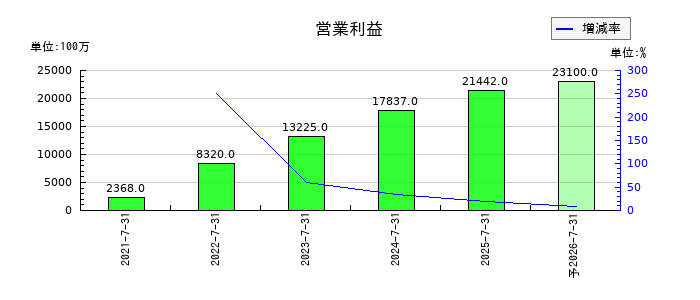 ビジョナルの通期の営業利益推移