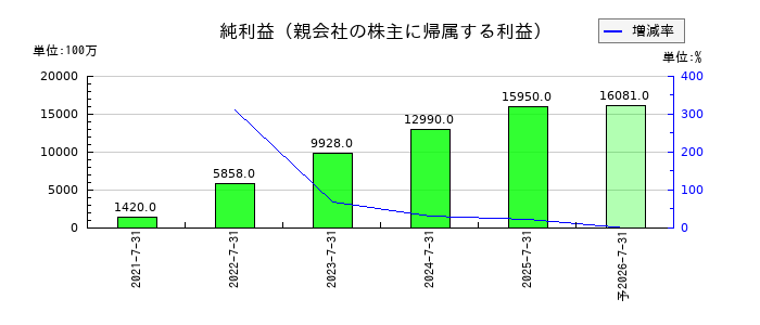 ビジョナルの通期の純利益推移