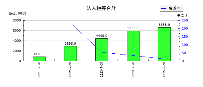 ビジョナルの法人税等合計の推移