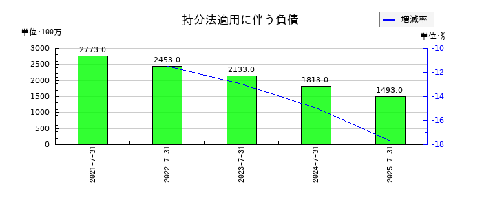ビジョナルの持分法適用に伴う負債の推移
