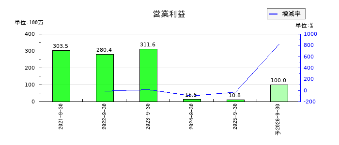 ネオマーケティングの通期の営業利益推移