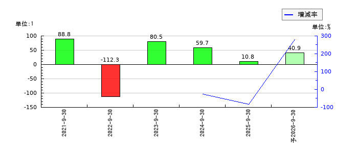 ネオマーケティングのEPS(一株当たりの利益)推移