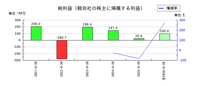 ネオマーケティングの通期の純利益推移