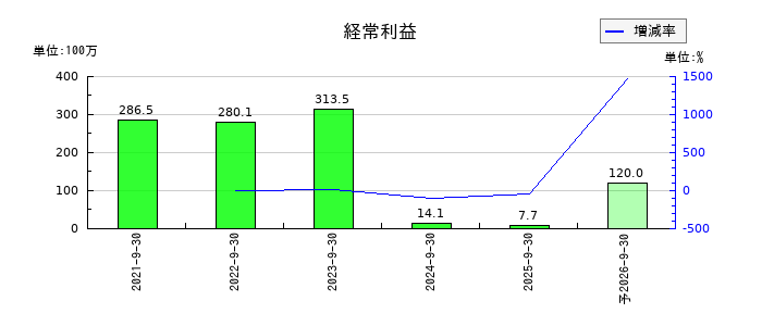 ネオマーケティングの通期の経常利益推移