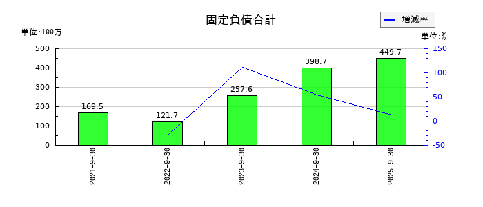 ネオマーケティングの固定負債合計の推移