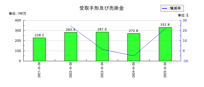 ネオマーケティングの受取手形及び売掛金の推移