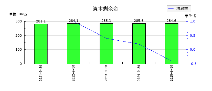 ネオマーケティングの資本剰余金の推移