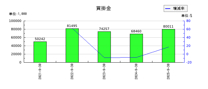 ネオマーケティングの買掛金の推移