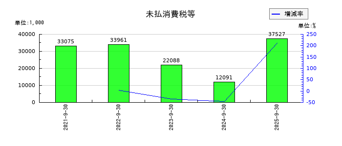 ネオマーケティングの未払消費税等の推移