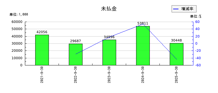 ネオマーケティングの未払金の推移