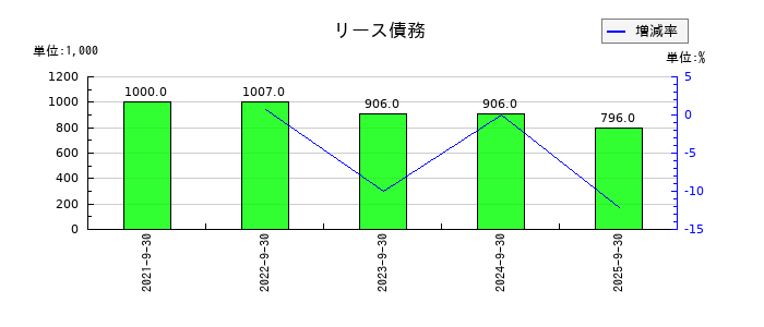 ネオマーケティングのリース債務の推移