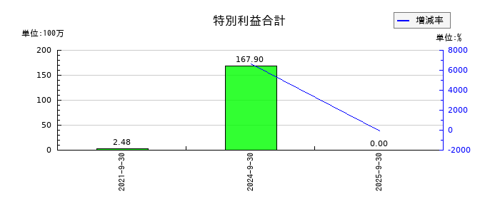 ネオマーケティングの特別利益合計の推移