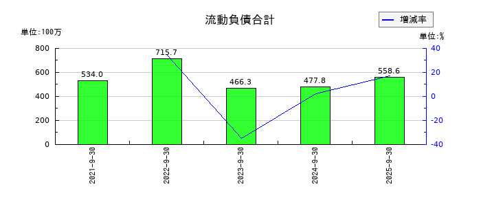 ネオマーケティングの流動負債合計の推移