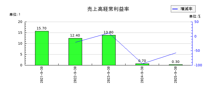 ネオマーケティングの売上高経常利益率の推移