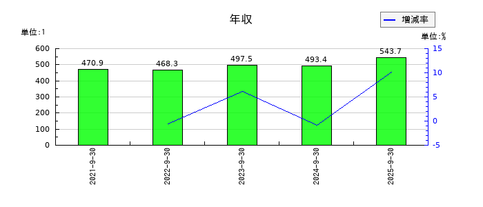 ネオマーケティングの年収の推移