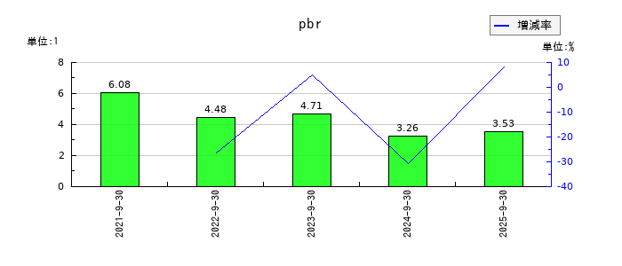 ネオマーケティングのpbrの推移