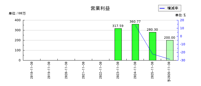 アスマークの通期の営業利益推移