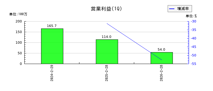 アスマークの第1四半期の営業利益推移