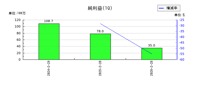 アスマークの第1四半期の純利益推移