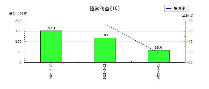 アスマークの第1四半期の経常利益推移