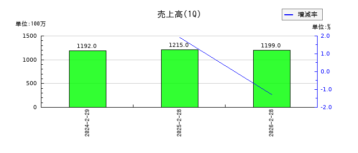 アスマークの第1四半期の売上高推移