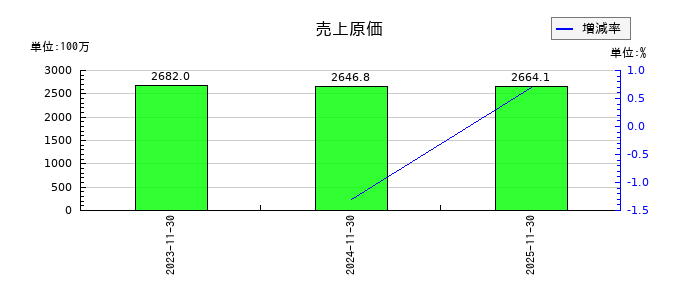 アスマークの売上原価の推移