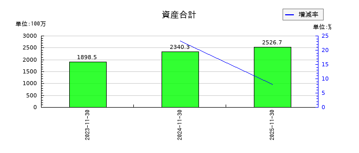 アスマークの資産合計の推移