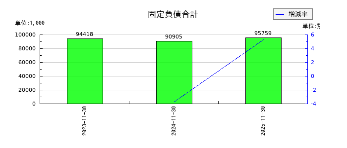 アスマークの固定負債合計の推移