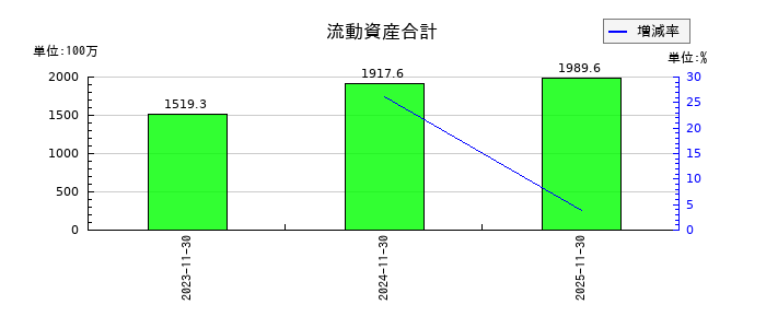 アスマークの流動資産合計の推移