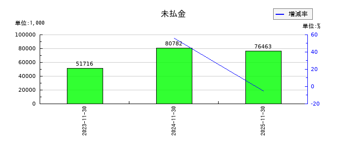 アスマークの未払金の推移