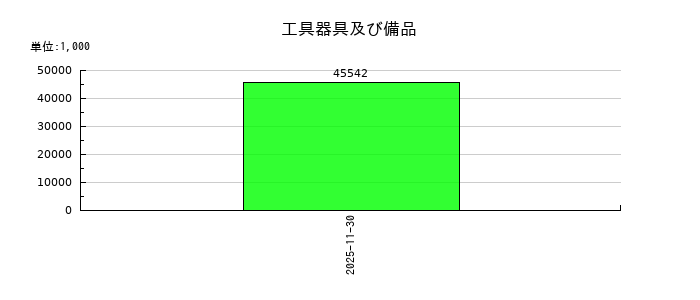 アスマークの工具器具及び備品の推移