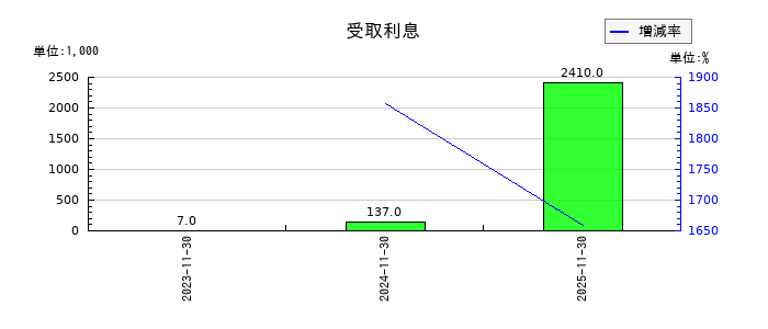 アスマークの受取利息の推移