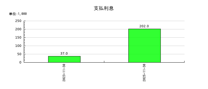 アスマークの支払利息の推移