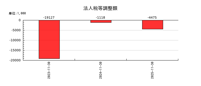 アスマークの法人税等調整額の推移