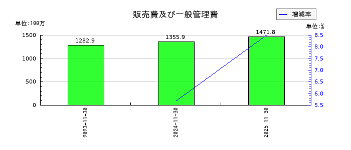 アスマークの販売費及び一般管理費の推移
