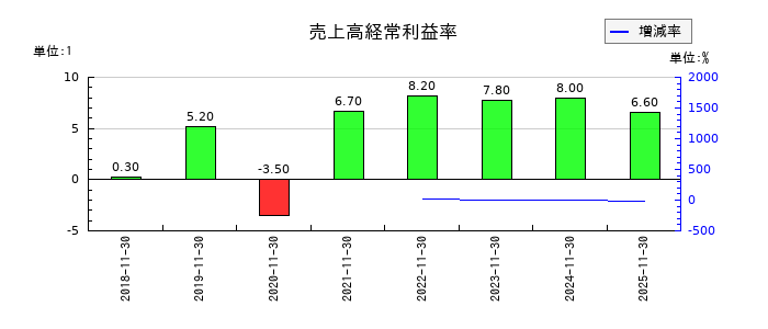 アスマークの売上高経常利益率の推移