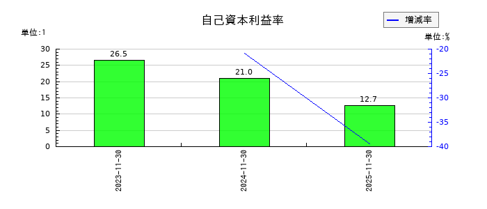 アスマークの自己資本利益率の推移
