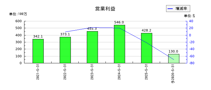 テンダの通期の営業利益推移