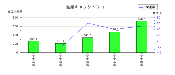 テンダの営業キャッシュフロー推移