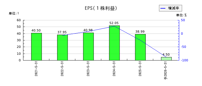 テンダのEPS(一株当たりの利益)推移