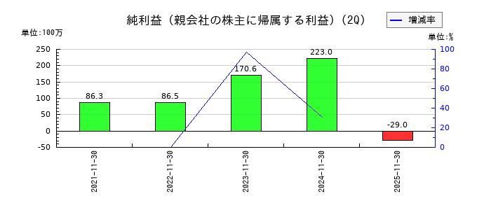 テンダの第2四半期の純利益推移