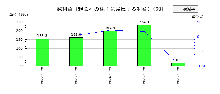 テンダの第3四半期の純利益推移
