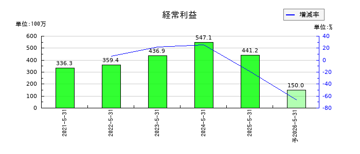 テンダの通期の経常利益推移