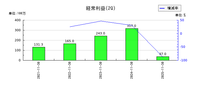 テンダの第2四半期の経常利益推移