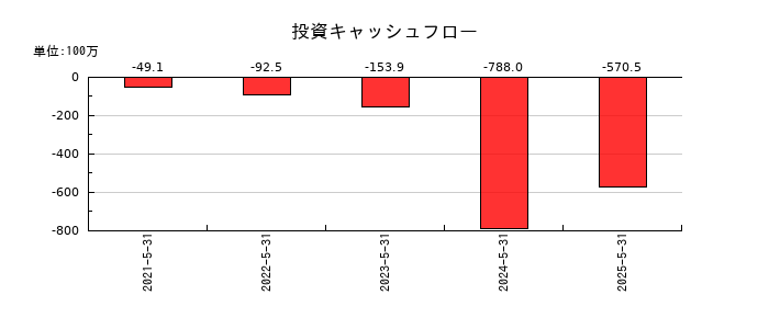 テンダの投資キャッシュフロー推移