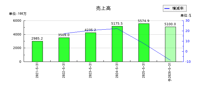 テンダの通期の売上高推移
