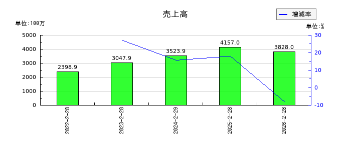 テンダの第3四半期の売上高推移