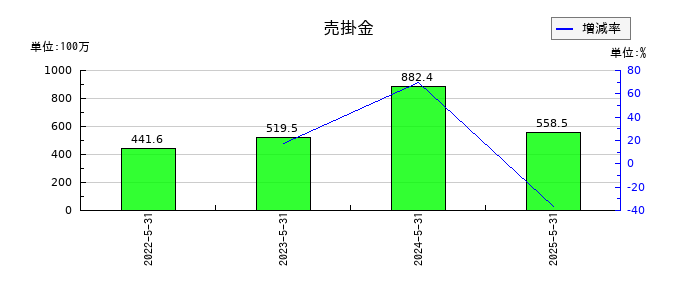 テンダの売掛金の推移