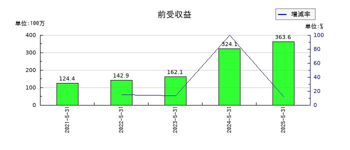 テンダの前受収益の推移