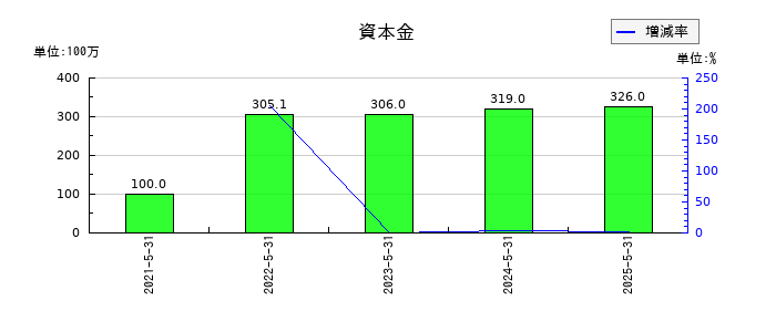 テンダの資本金の推移